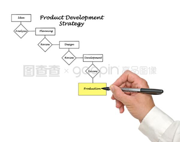 產品開發(fā)中的技術開發(fā)過程